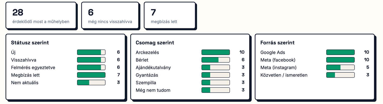 A lead-műhely statisztikája, kitalált adatokkal